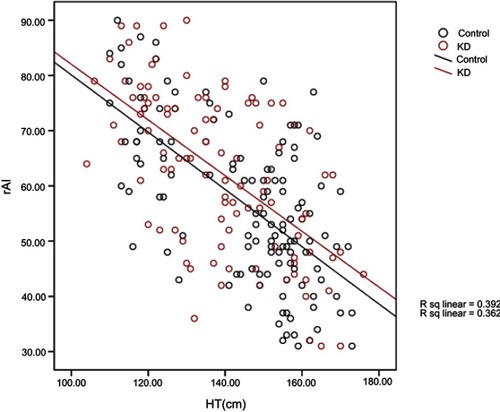 Figure 3 Linear correlation between rAI and height.
