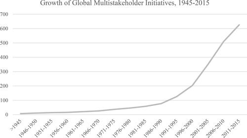Figure 1. Growth of global MSIs, 1945–2015.