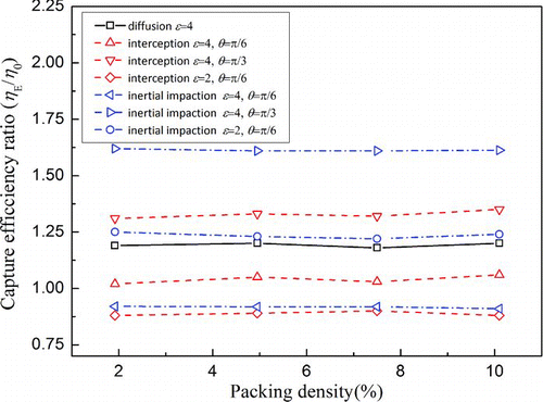 FIG. 5 Capture efficiency ratio of elliptical to circular fiber vs. packing density.