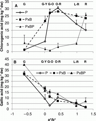 Figure 3.  Effect of grafting combination on changes in tomato fruit biochemical composition during ripening stages (G, G-Y, G-O, O-R, L-R, R) expressed in relation to a*/b* ratio: (A), chlorogenic acid; (B) gallic acid. Data are means (± standard deviation, SD) of four batches of five fruits.