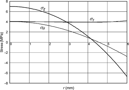 Figure 6. Normal stress components in section B–B.