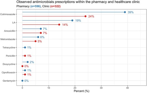 Figure 2. Prescribed antibiotics and antimalarials from observations in the consultation room and pharmacy.