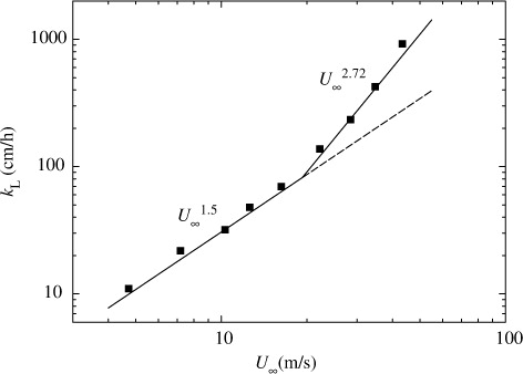 Fig. 4 Mass transfer velocity k L against free-stream wind speed U ∞.