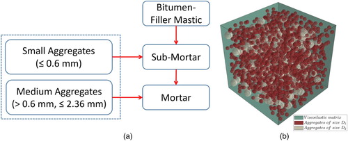 Figure 1. (a) A schematic illustrating the different scales and their constituents (b) composite material model used spheres of D1 = 0.3 and 1.18 mm, D2 = 0.6 and 2.36 mm for sub-mortar and mortar models respectively.