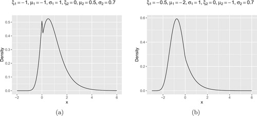 Figure 7. Density plots of the accelerated max-stable distributions with Weibull-Gumbel combinations. (a) ξ1=−1, μ1=−1, σ1=1, ξ2=0, μ2=0.5, σ2=0.7. (b) ξ1=−0.5, μ1=−2, σ1=1, ξ2=0, μ2=−1, σ2=0.7.