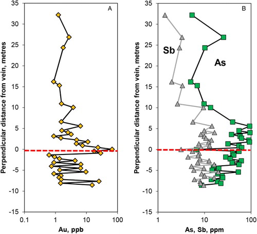 Figure 8. Low detection limit Au (A), and As and Sb (B) plotted with distance from the Birthday Reef (dashed line), to show the scale of the mineralisation-related haloes in drillhole WA22C.