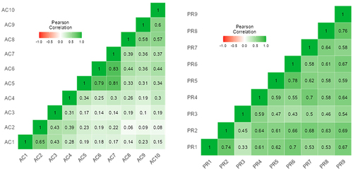 Figure 2 Correlation heat map of attitudes and practices scales.