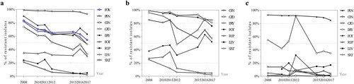 Figure 2. The constantly changing antibiotic resistance profile of (a) Total S. aureus isolates, (b) MRSA isolates, (c) MSSA isolates, 2008–2017. FOX: cefoxitin; PEN: penicillin; GEN: gentamicin; CZO: cefazolin; ERY: erythromycin; FOT: fosfomycin; RIF: rifampin; SXT: trimethoprim/sulfamethoxazole; LVX: levofloxacin.