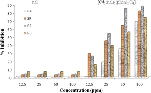 Fig. 4. Percentage inhibition of (a) nal and (b) [Cd2(nal)2(phen)2Cl2] against PA, SR, RS and RB.