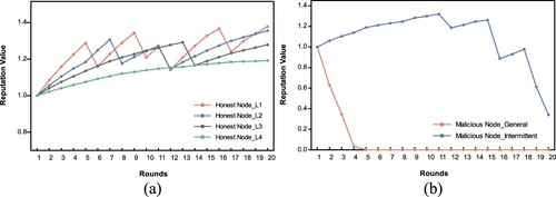 Figure 3. Reputation variation of different nodes in this method (a) Reputation variation of honest nodes with different qualities (b) Reputation variation of malicious nodes with different classes.