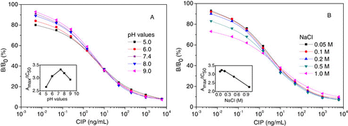 Figure 4. Effects of pH in assay buffer (A) and NaCl concentrations (B). Each solid symbol represents the mean of three replicates. Insets indicate the fluctuation of Amax/IC50.