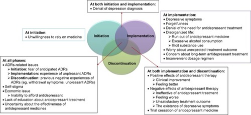 Figure 2 Factors which negatively influence medication adherence at the three phases of adherence: initiation, implementation, and discontinuation of therapy.