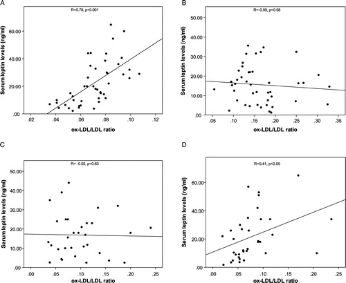 Figure 1. Presenting correlation coefficient between serum leptin and ox-LDL/LDL ratio in A: controls, B: patients with long-standing diabetes, C: patients with newly diagnosed diabetes before treatment, and D: patients with newly diagnosed diabetes after treatment.