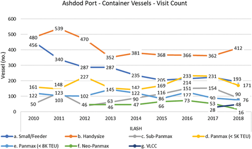 Figure 20. Container Vessels - Visit Count at Ashdod Port - Segmented by Class Category in Year Performance Analysis.