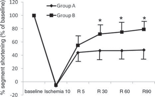 Figure 2. Recovery of percent segment shortening. Values are expressed as mean ± SD. *:p < 0.05 vs Group A. Diamond: Group A, square: Group B. Ischemia 10 = 10 minutes after ischemia; R 5, R 30, R 60, and R90 = 5, 30, 60, and 90 minutes after reperfusion.