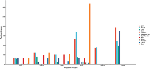 Figure 16. Number of registered images.