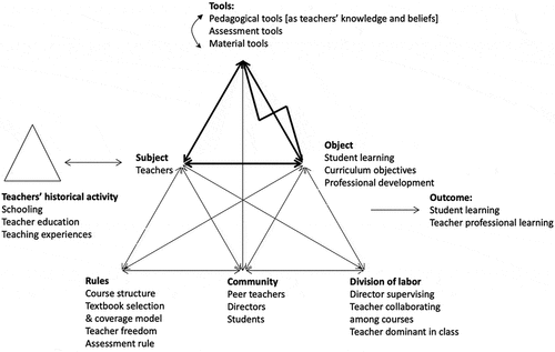 Figure 3. Teacher cognition of TBLT as an activity system.