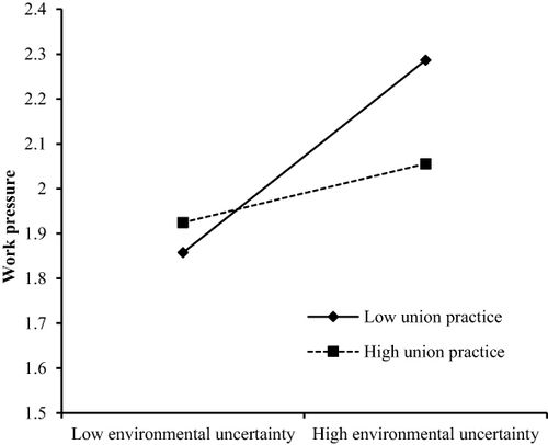 Figure 2 Interaction of Environmental Uncertainty and Union Practice in Predicting Work Pressure.
