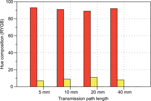 Figure 15 Bar chart representation of the CIECAM02 hue composition (percent red and percent yellow appearance in the hue in this case) across different path lengths for Wine D – Pinot Noir under D65 at 100 cd/m2