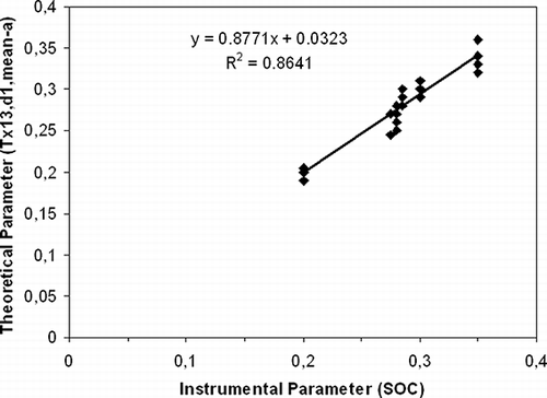 Figure 3 Prediction of structural oil content (SOC) of tortilla chips fried at 190°C using the digital or theorical feature obtained by computer vision that best correlated with experimental data. Linear equation and correlation coefficient (R 2) was inserted.