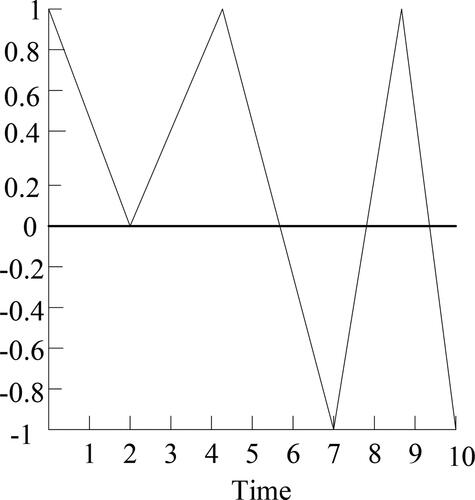 Figure 4. u=2,v=−1,f=1,t=10.Source: Authors' creations.