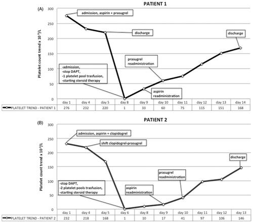 Figure 1. Platelet count trend (expressed as 109/l) during hospitalization for both patient 1 (A) and patient 2 (B). Day 1 is the day of initial abciximab administration (day of PCI).