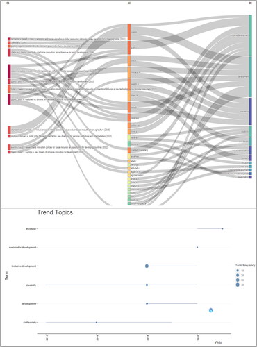Figure 8. Identification of some trending and recently published research topics on Organizational ecosystems in Inclusive development (Three Field Plot and Treemap). Source: Processed by the authors, 2023.