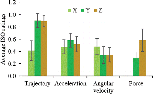 Figure 5. Average ISO ratings.