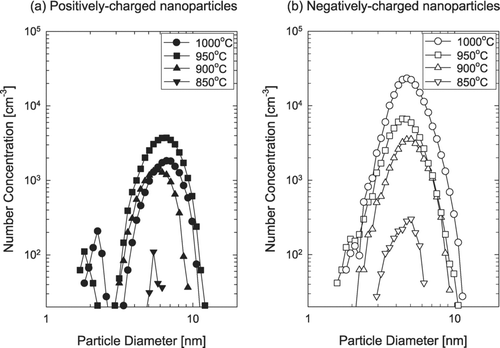 FIG. 3 The size distribution of (a) positively and (b) negatively charged ZnO nanoparticles at various furnace temperatures and at an oxygen flow rate of 10 sccm.