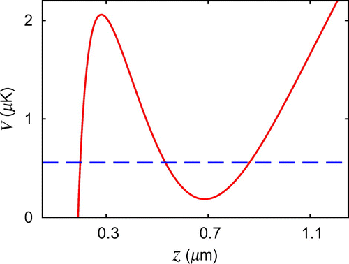 Figure 5. (Colour) Total potential energy, V=Vm+VCP, (red/solid curve) calculated as a function of z for the ground state F=2,mF=2 of 87Rb. Blue/dashed line: chemical potential of a trapped BEC with 500 atoms of 87Rb in the state F=2,mF=2. The magnetic potential, Vm, is created by combining the magnetic field produced by a Z-shaped conductor of width W=3μm carrying a current density of j=118A m-1 (i.e. I=0.35 mA) with an external homogeneous field Bext=(40,536,0) mG. The Casimir–Polder contribution, VCP, is calculated following [Citation36].