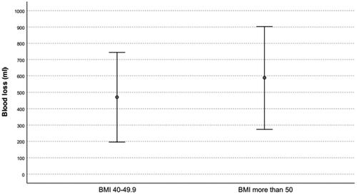 Figure 3. Comparing of intraoperative blood loss between morbid obesity and super-morbid obesity (n = 494). Graph represented in mean ± 1SD; p-value = 0.039.