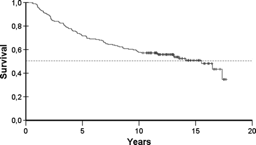 Figure 2.  Eighteen-year overall survival of 194 patients.