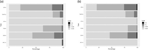 Figure 4. Percentage of Biomin grain samples falling within one of the four categories for each toxin as follows (from left to right): (1) <LOD, (2) between LOD and lower legal level, (3) between lower and upper legal level and (4) above the upper legal limit. (a) Samples of global origin with EU feed guidance values applied and (b) Samples of EU origin with EU feed guidance values applied. For limits see Table 3.