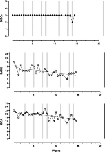 Figure 6. Participant EE’s self-reported depression levels (DISCs) and observer-rated symptoms of depression (SADQ) and anxiety (BOA) across baseline, intervention, and follow-up phases. DISCs: Depression Intensity Scale Circles; SADQ: Stroke Aphasic Depression Questionnaire; BOA: Behavioural Outcomes of Anxiety. Notes: Higher scores denote worse depressive/anxiety symptoms. Dotted lines demarcate the different phases; grey shadings indicate treatment sessions; trend lines calculated using ordinary least squares estimation are superimposed on the raw data.