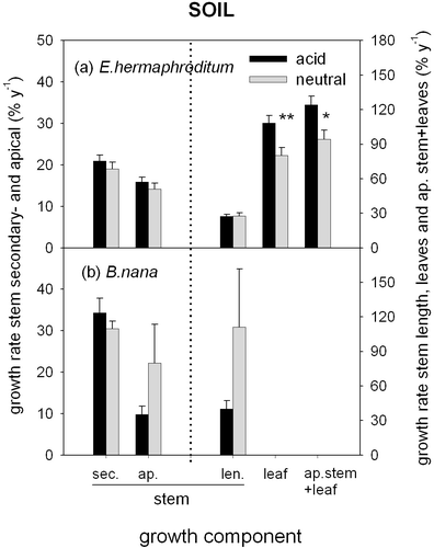 Figure 4 Growth rate of the major components of the aboveground growth of tundra shrubs (sec.: stem secondary growth; ap.: stem apical growth; leaf: leaf growth; ap.stem+leaf: total apical growth; and len.: stem length growth) for two model species (E. hermaphroditum and B. nana) at selected pairs of dry-mesic tundra with contrasting soil pH: (a) open Empetrum heath vs. tree-line heath (Abisko) and (b) Betula shrubs vs. tree-line Betula shrubs (Abisko). Growth rate is expressed as current year's new biomass (or length) as a percentage of 7-year-old standing stem biomass (or length) (average plus 1SE; n  =  6–12; % y−1). Significant difference is indicated by an asterisk (** for p < 0.01, * for p < 0.05). In each subpanel, scale of y-axes is 0–50 for variables on the left of the dotted line and 0–180 for variables on the right of the dotted line.