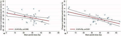 Figure 1. Linear regression showing change in PG volume from baseline to mid-treatment as a function of the planned mean dose to the contralateral parotid gland (a) and ipsilateral parotid gland (b). The corresponding regression lines are shown with accompanying 95% confidence intervals.