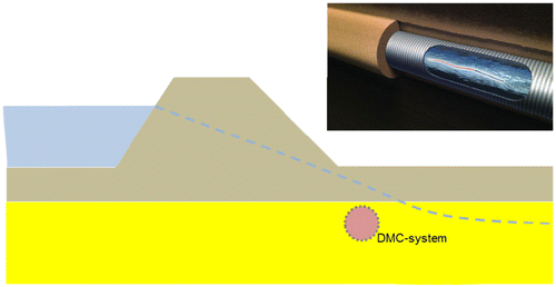 Figure 8. Schematic representation of a DMC-system as a piping measure: it is located in the aquifer where it can influence piezometric levels.