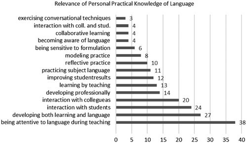 Figure 2. Relevance of personal practical knowledge of language for classroom communication, outline.