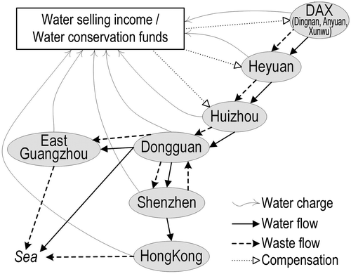 Figure 9. Framework for balancing water consumption and conservation among ‘key player’ stakeholders.