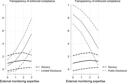 Figure 3. Comparing the predicted probabilities of transparency outcomes at varying levels of external expertise and for enforced non-compliance.