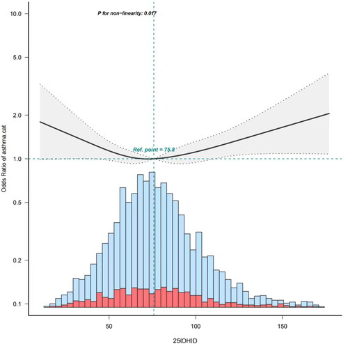 Figure 2. Curve fitting. Using a fully adjusted model, RCS (restricted cubic spline) regression analysis revealed a non-linear association (p = 0.017) between 25(OH)D levels and asthma, with an inflection point at approximately 84.95 nmol/L. Odds ratio between 25-hydroxyvitamin D level and asthma. Solid and dashed lines represent predicted values and 95% confidence intervals. Red represents people with asthma, and blue represents people without asthma. Adjusted for age, sex, race/ethnicity, education level, household income, smoking status, physical activity, hypertension, diabetes, kidney stones, sleep disturbance, and dietary vitamin D intake.