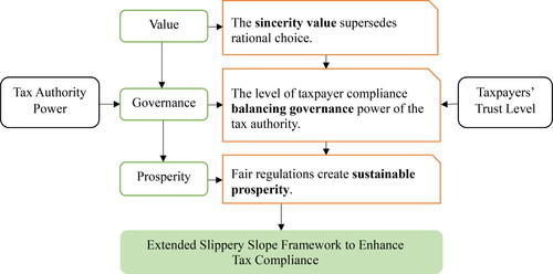 Figure 1. Fundamental Values, Governance, and Prosperity Viewpoint Within The Extended Slippery Slope Framework.