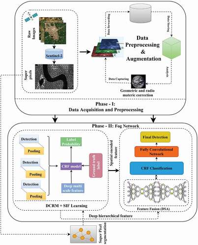 Figure 2. Complete process of proposed MDFN.