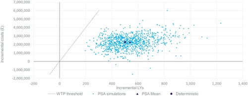 Figure 5. Probabilistic sensitivity analysis – cost-effectiveness results presented for a cohort of 1,000 individuals in KDIGO category G3aA2 receiving vs. not receiving timely CKD treatment. Abbreviations. LY, life years; PSA, probabilistic sensitivity analysis; UACR, urine albumin-to-creatinine ratio; WTP, willingness-to-pay.