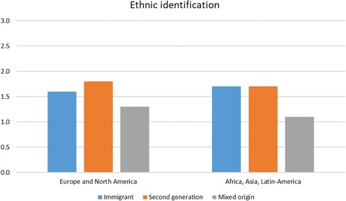 Figure 3. Ethnic identification, by immigrant origin and generation.
