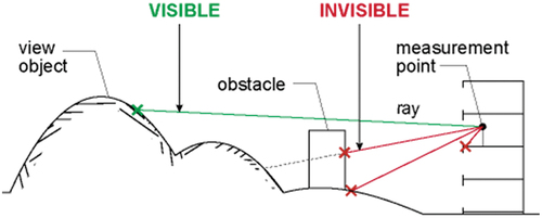 Figure 2. Overview of the visibility measurement model.
