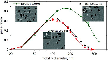 FIG. 2. Comparison of Nuclepore filter penetrations among NaCl, soot agglomerates, and silver agglomerates at 5 cm s−1 face velocity. The zoom-in images of soot and silver agglomerates are also shown.