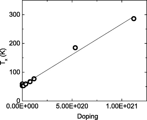 Figure 6. The characteristic temperature scale Tx as a function of doping.