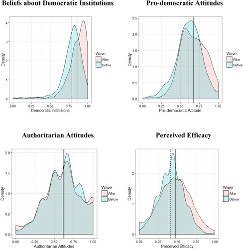 Figure 1. Democratic Beliefs and Attitudes Before and After Programme Participation. Notes: All variables were scaled from 0 to 1 and Figure 1 shows that each coefficient can be interpreted as the percent increase in the DV as the IV moves from its minimum to maximum value.