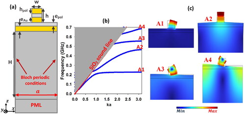 Figure 1. (a) Schematic representation of the multilayer design unit-cell in case when a single monomer is set atop. Bloch periodic conditions are set along x− axis. (b) Simulated dispersion curves of the geometry of (a), for the geometrical parameters: a=2 μm, w=320 nm, h=300 nm, hpol=50 nm, epol=50 nm, H≈2.5a and eAu=100 nm. (c) Displacement field norm maps near the monomer at the frequencies of the first Brillouin zone edge modes referred to as A1, A2, A3, and A4 in the dispersion plot, in (b).